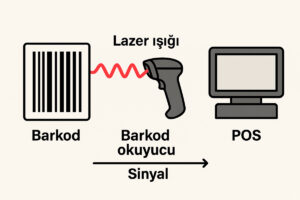 Lazer ışığıyla barkod üzerindeki çizgilerin okunma sürecini gösteren diyagram.